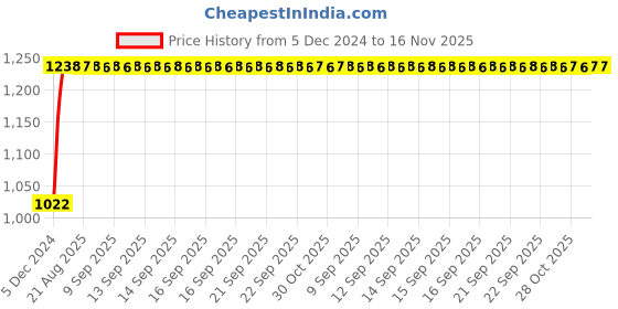 moglix.com Kozdiko 12V Car Underbody Multicolor LED Strip Light Set with Wireless Remote for Mahindra Xuv 400 kozdiko Price History Graph from 5 Dec 2024 to 16 Nov 2025