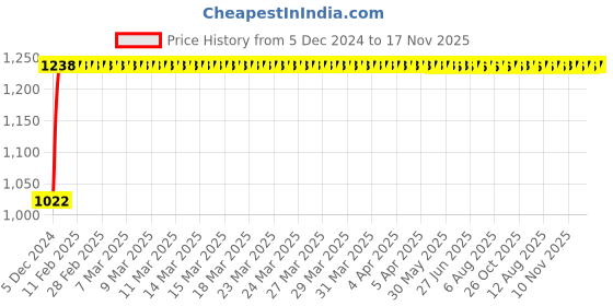moglix.com Kozdiko 12V Car Underbody Multicolor LED Strip Light Set with Wireless Remote for Mahindra Xuv 500 New kozdiko Price History Graph from 5 Dec 2024 to 17 Nov 2025