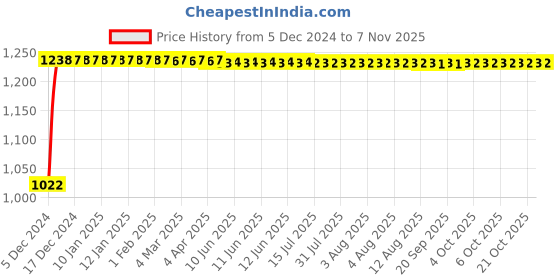 moglix.com Kozdiko 12V Car Underbody Multicolor LED Strip Light Set with Wireless Remote for Mahindra Xuv 700 kozdiko Price History Graph from 5 Dec 2024 to 7 Nov 2025