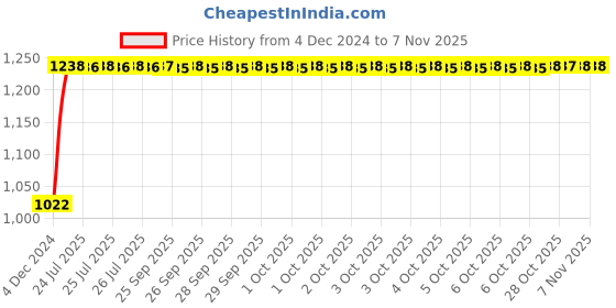 moglix.com Kozdiko 12V Car Underbody Multicolor LED Strip Light Set with Wireless Remote for Mahindra Xuv Aero kozdiko Price History Graph from 4 Dec 2024 to 7 Nov 2025