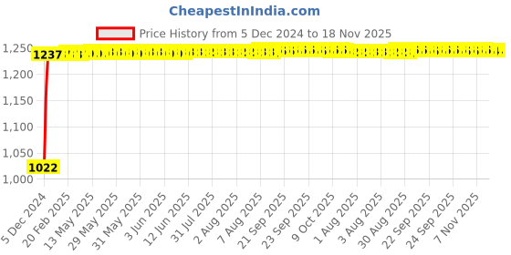 moglix.com Kozdiko 12V Car Underbody Multicolor LED Strip Light Set with Wireless Remote for Mahindra Xylo kozdiko Price History Graph from 5 Dec 2024 to 18 Nov 2025
