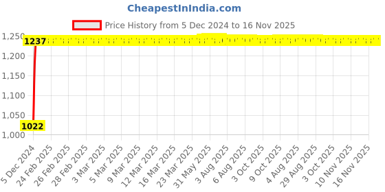 moglix.com Kozdiko 12V Car Underbody Multicolor LED Strip Light Set with Wireless Remote for Maruti Suzuki A-Star kozdiko Price History Graph from 5 Dec 2024 to 16 Nov 2025