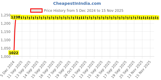 moglix.com Kozdiko 12V Car Underbody Multicolor LED Strip Light Set with Wireless Remote for Maruti Suzuki Alto 800 kozdiko Price History Graph from 5 Dec 2024 to 15 Nov 2025