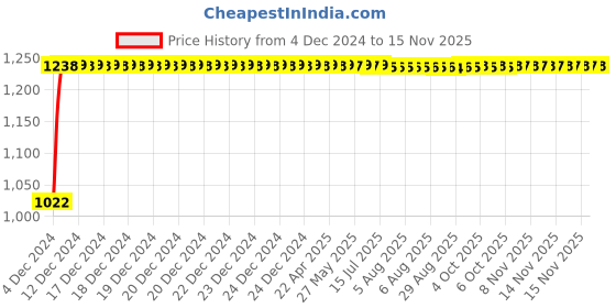 moglix.com Kozdiko 12V Car Underbody Multicolor LED Strip Light Set with Wireless Remote for Maruti Suzuki Ciaz Facelift kozdiko Price History Graph from 4 Dec 2024 to 14 Nov 2025