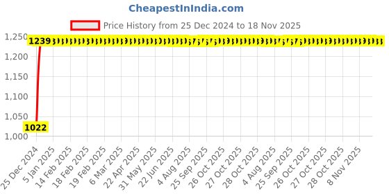moglix.com Kozdiko 12V Car Underbody Multicolor LED Strip Light Set with Wireless Remote for Maruti Suzuki Dzire 2017-Present kozdiko Price History Graph from 25 Dec 2024 to 18 Nov 2025