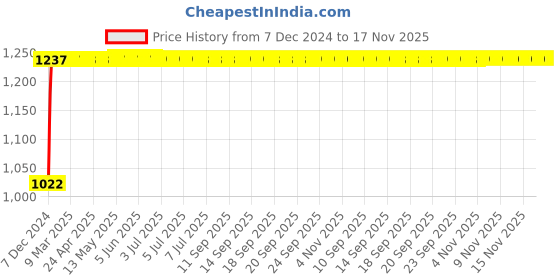 moglix.com Kozdiko 12V Car Underbody Multicolor LED Strip Light Set with Wireless Remote for Maruti Suzuki Eeco kozdiko Price History Graph from 7 Dec 2024 to 16 Nov 2025