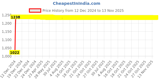 moglix.com Kozdiko 12V Car Underbody Multicolor LED Strip Light Set with Wireless Remote for Maruti Suzuki Ertiga 2018-Present kozdiko Price History Graph from 12 Dec 2024 to 13 Nov 2025