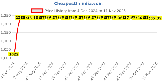 moglix.com Kozdiko 12V Car Underbody Multicolor LED Strip Light Set with Wireless Remote for Maruti Suzuki Grand Vitara kozdiko Price History Graph from 4 Dec 2024 to 11 Nov 2025