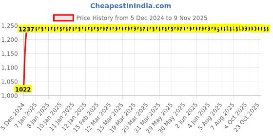 moglix.com Kozdiko 12V Car Underbody Multicolor LED Strip Light Set with Wireless Remote for Maruti Suzuki Gypsy kozdiko Price History Graph from 5 Dec 2024 to 8 Nov 2025