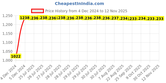 moglix.com Kozdiko 12V Car Underbody Multicolor LED Strip Light Set with Wireless Remote for Maruti Suzuki Jimny kozdiko Price History Graph from 4 Dec 2024 to 11 Nov 2025