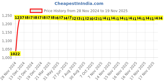 moglix.com Kozdiko 12V Car Underbody Multicolor LED Strip Light Set with Wireless Remote for Maruti Suzuki Old Swift kozdiko Price History Graph from 28 Nov 2024 to 17 Nov 2025