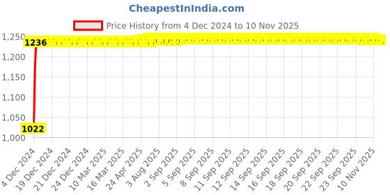 moglix.com Kozdiko 12V Car Underbody Multicolor LED Strip Light Set with Wireless Remote for Maruti Suzuki SX4 kozdiko Price History Graph from 4 Dec 2024 to 9 Nov 2025