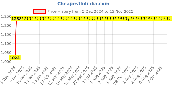 moglix.com Kozdiko 12V Car Underbody Multicolor LED Strip Light Set with Wireless Remote for Maruti Suzuki Versa kozdiko Price History Graph from 5 Dec 2024 to 15 Nov 2025