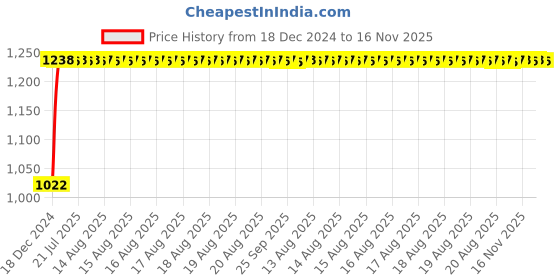 moglix.com Kozdiko 12V Car Underbody Multicolor LED Strip Light Set with Wireless Remote for Maruti Suzuki Wagonr 2019-Present kozdiko Price History Graph from 18 Dec 2024 to 16 Nov 2025