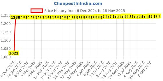 moglix.com Kozdiko 12V Car Underbody Multicolor LED Strip Light Set with Wireless Remote for Maruti Suzuki Wagonr Old kozdiko Price History Graph from 6 Dec 2024 to 18 Nov 2025