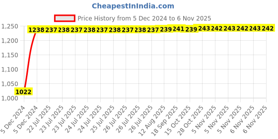 moglix.com Kozdiko 12V Car Underbody Multicolor LED Strip Light Set with Wireless Remote for Maruti Suzuki Zen Estilo kozdiko Price History Graph from 5 Dec 2024 to 6 Nov 2025