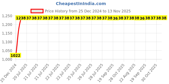 moglix.com Kozdiko 12V Car Underbody Multicolor LED Strip Light Set with Wireless Remote for Mercedes Benz AMG-GT kozdiko Price History Graph from 25 Dec 2024 to 13 Nov 2025