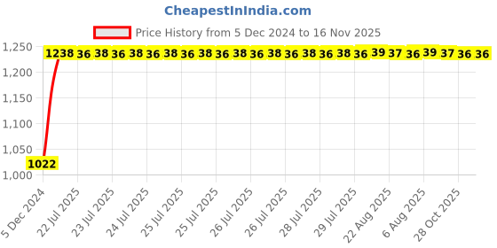 moglix.com Kozdiko 12V Car Underbody Multicolor LED Strip Light Set with Wireless Remote for Mercedes Benz B-Class kozdiko Price History Graph from 5 Dec 2024 to 15 Nov 2025