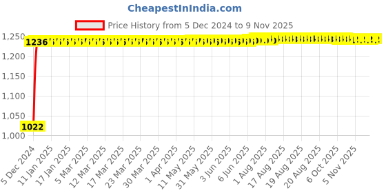 moglix.com Kozdiko 12V Car Underbody Multicolor LED Strip Light Set with Wireless Remote for Mercedes Benz C-Class kozdiko Price History Graph from 5 Dec 2024 to 6 Nov 2025