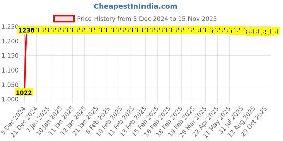 moglix.com Kozdiko 12V Car Underbody Multicolor LED Strip Light Set with Wireless Remote for Mercedes Benz CLA-Class kozdiko Price History Graph from 5 Dec 2024 to 13 Nov 2025