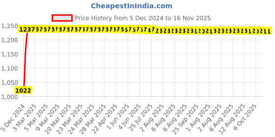 moglix.com Kozdiko 12V Car Underbody Multicolor LED Strip Light Set with Wireless Remote for Mercedes Benz CLS kozdiko Price History Graph from 5 Dec 2024 to 16 Nov 2025
