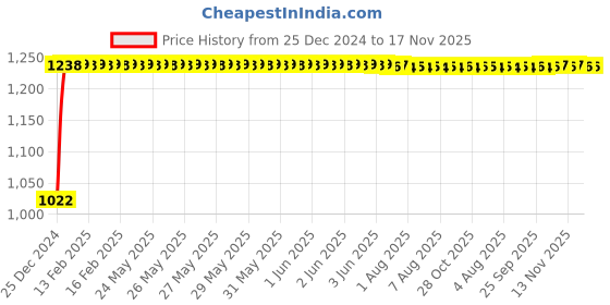 moglix.com Kozdiko 12V Car Underbody Multicolor LED Strip Light Set with Wireless Remote for Mercedes Benz GLE-Class kozdiko Price History Graph from 25 Dec 2024 to 17 Nov 2025