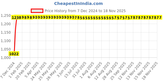 moglix.com Kozdiko 12V Car Underbody Multicolor LED Strip Light Set with Wireless Remote for Mercedes Benz S-Class kozdiko Price History Graph from 7 Dec 2024 to 16 Nov 2025