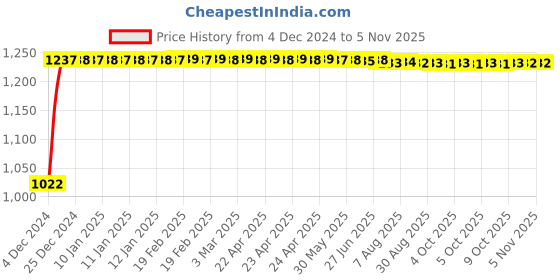 moglix.com Kozdiko 12V Car Underbody Multicolor LED Strip Light Set with Wireless Remote for Mercedes Benz SLK Class kozdiko Price History Graph from 4 Dec 2024 to 5 Nov 2025