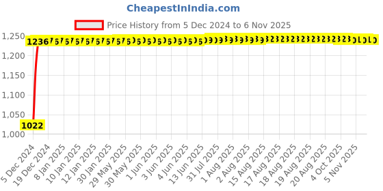 moglix.com Kozdiko 12V Car Underbody Multicolor LED Strip Light Set with Wireless Remote for MG Gloster kozdiko Price History Graph from 5 Dec 2024 to 6 Nov 2025