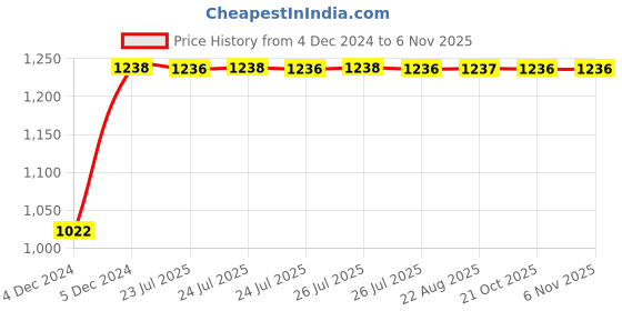 moglix.com Kozdiko 12V Car Underbody Multicolor LED Strip Light Set with Wireless Remote for MG Hector kozdiko Price History Graph from 4 Dec 2024 to 6 Nov 2025