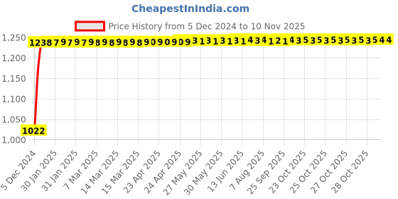 moglix.com Kozdiko 12V Car Underbody Multicolor LED Strip Light Set with Wireless Remote for Mini Cooper kozdiko Price History Graph from 5 Dec 2024 to 10 Nov 2025