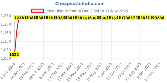 moglix.com Kozdiko 12V Car Underbody Multicolor LED Strip Light Set with Wireless Remote for Mitsubishi Lancer kozdiko Price History Graph from 4 Dec 2024 to 11 Nov 2025