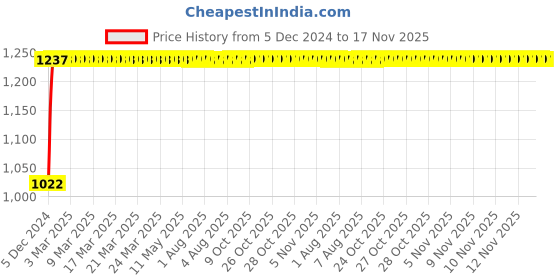 moglix.com Kozdiko 12V Car Underbody Multicolor LED Strip Light Set with Wireless Remote for Nexon Facelift 2023 kozdiko Price History Graph from 5 Dec 2024 to 16 Nov 2025