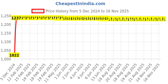 moglix.com Kozdiko 12V Car Underbody Multicolor LED Strip Light Set with Wireless Remote for Nissan Micra Active kozdiko Price History Graph from 5 Dec 2024 to 15 Nov 2025