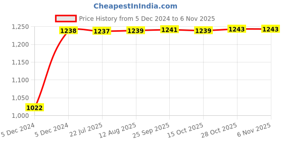 moglix.com Kozdiko 12V Car Underbody Multicolor LED Strip Light Set with Wireless Remote for Nissan Qashqai kozdiko Price History Graph from 5 Dec 2024 to 6 Nov 2025