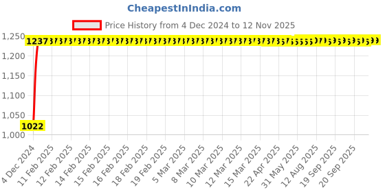 moglix.com Kozdiko 12V Car Underbody Multicolor LED Strip Light Set with Wireless Remote for Opel Corsa kozdiko Price History Graph from 4 Dec 2024 to 12 Nov 2025