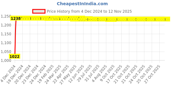 moglix.com Kozdiko 12V Car Underbody Multicolor LED Strip Light Set with Wireless Remote for Renault Kiger kozdiko Price History Graph from 4 Dec 2024 to 11 Nov 2025