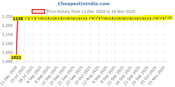 moglix.com Kozdiko 12V Car Underbody Multicolor LED Strip Light Set with Wireless Remote for Renault Koleos kozdiko Price History Graph from 11 Dec 2024 to 16 Nov 2025