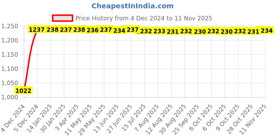 moglix.com Kozdiko 12V Car Underbody Multicolor LED Strip Light Set with Wireless Remote for Renault Lodgy kozdiko Price History Graph from 4 Dec 2024 to 11 Nov 2025