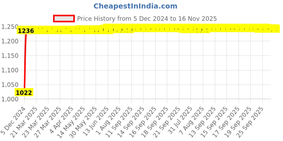 moglix.com Kozdiko 12V Car Underbody Multicolor LED Strip Light Set with Wireless Remote for Skoda Fabia kozdiko Price History Graph from 5 Dec 2024 to 16 Nov 2025