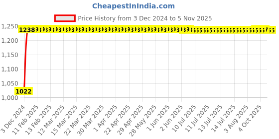moglix.com Kozdiko 12V Car Underbody Multicolor LED Strip Light Set with Wireless Remote for Skoda Kushaq kozdiko Price History Graph from 3 Dec 2024 to 3 Nov 2025