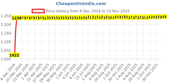 moglix.com Kozdiko 12V Car Underbody Multicolor LED Strip Light Set with Wireless Remote for Skoda Octavia 2013-2021 kozdiko Price History Graph from 6 Dec 2024 to 18 Nov 2025