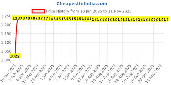moglix.com Kozdiko 12V Car Underbody Multicolor LED Strip Light Set with Wireless Remote for Tata 45X kozdiko Price History Graph from 10 Jan 2025 to 11 Nov 2025