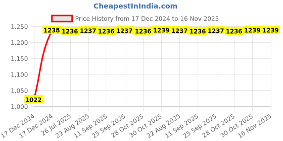 moglix.com Kozdiko 12V Car Underbody Multicolor LED Strip Light Set with Wireless Remote for Tata Bolt kozdiko Price History Graph from 17 Dec 2024 to 16 Nov 2025