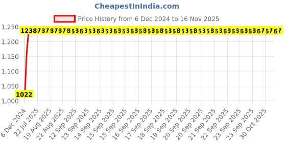 moglix.com Kozdiko 12V Car Underbody Multicolor LED Strip Light Set with Wireless Remote for Tata Harrier kozdiko Price History Graph from 6 Dec 2024 to 15 Nov 2025