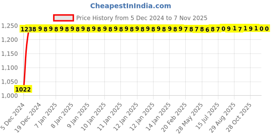 moglix.com Kozdiko 12V Car Underbody Multicolor LED Strip Light Set with Wireless Remote for Tata Hexa kozdiko Price History Graph from 5 Dec 2024 to 7 Nov 2025