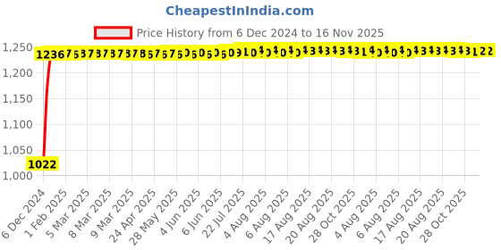 moglix.com Kozdiko 12V Car Underbody Multicolor LED Strip Light Set with Wireless Remote for Tata Indica kozdiko Price History Graph from 6 Dec 2024 to 16 Nov 2025