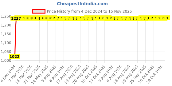 moglix.com Kozdiko 12V Car Underbody Multicolor LED Strip Light Set with Wireless Remote for Tata Indica Vista kozdiko Price History Graph from 4 Dec 2024 to 15 Nov 2025