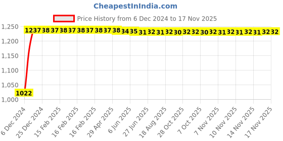 moglix.com Kozdiko 12V Car Underbody Multicolor LED Strip Light Set with Wireless Remote for Tata Manza kozdiko Price History Graph from 6 Dec 2024 to 16 Nov 2025