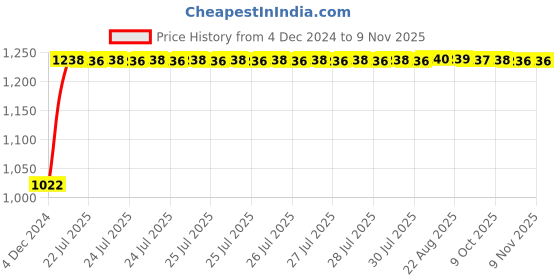 moglix.com Kozdiko 12V Car Underbody Multicolor LED Strip Light Set with Wireless Remote for Tata Nexon EV kozdiko Price History Graph from 4 Dec 2024 to 8 Nov 2025
